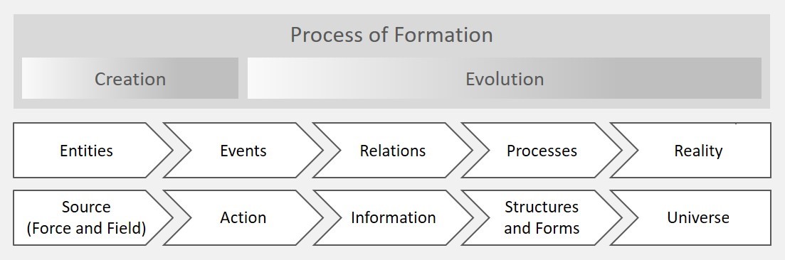 The Process of Formation of Reality - Creation and Evolution - Synthetic View.jpg