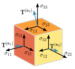 From Wikipedia: https://en.wikipedia.org/wiki/Tensor - Creative Commons licence: CC BY-SA 3.0 https://creativecommons.org/licenses/by-sa/3.0/ - No modified