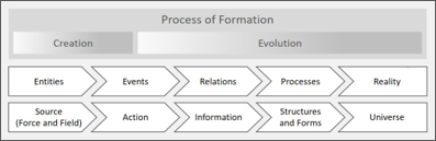 Sources - Events - Relations - Processes