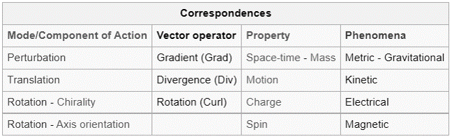 File:Correspondences - Properties of the Structures of Information.png